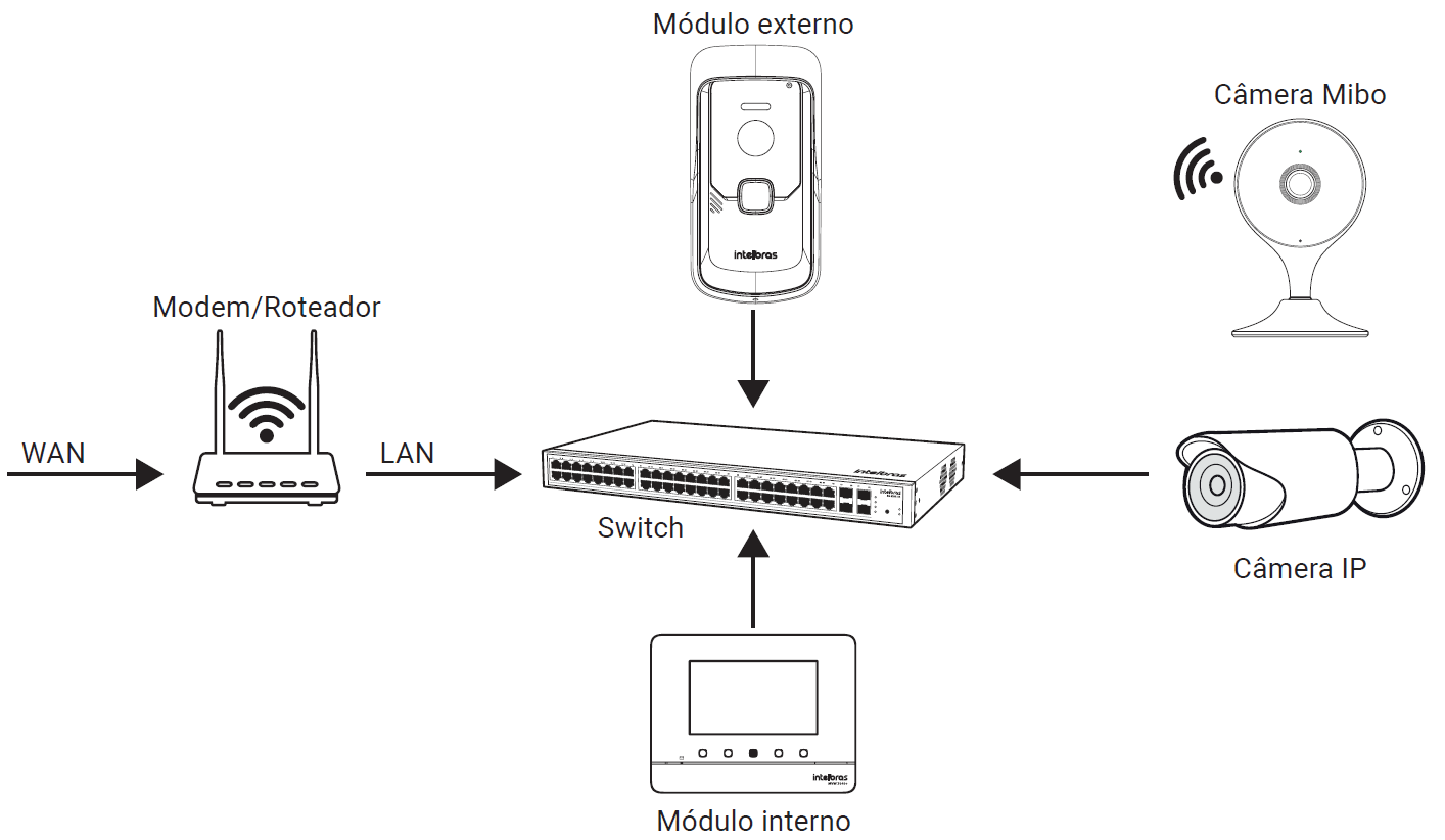 Cenário de Instalação de Câmeras